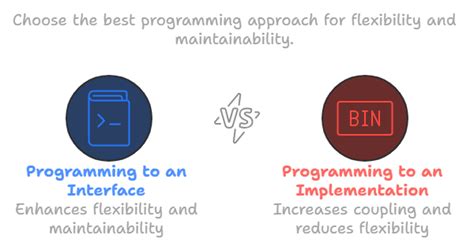 Coding To Interfaces Not Implementation