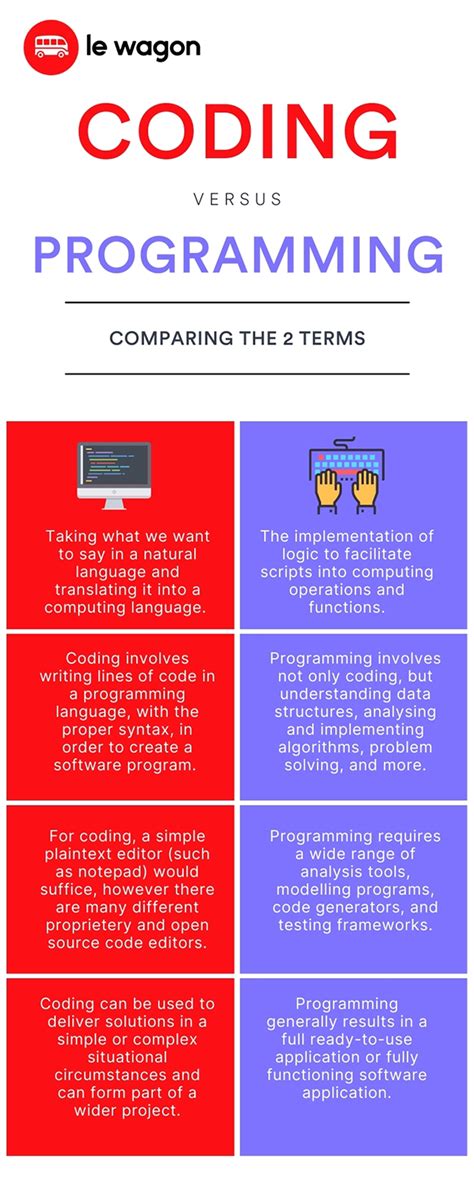 coding vs programming language