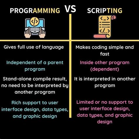Coding Vs Programming Vs Scripting