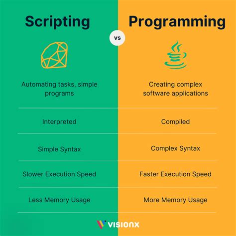 Coding Vs Scripting