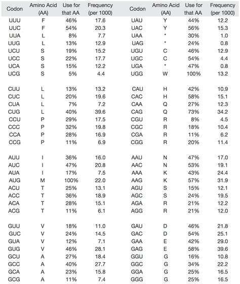 Codon Optimization Chart