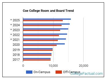 coe college housing costs