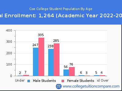 coe college student population