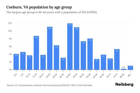 Coeburn Va Population
