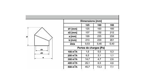 AZprocede Détermination du coefficient de perte de