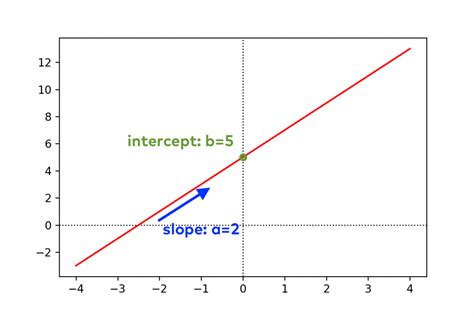 coefficient and intercept in linear regression python