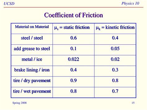 Coefficient Of Air Friction