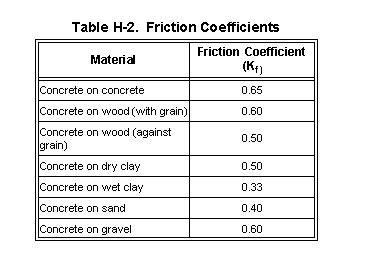 coefficient of friction concrete on soil
