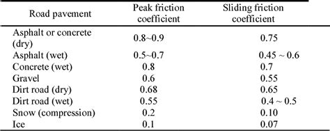 coefficient of friction for asphalt road
