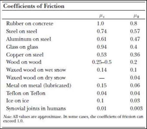 coefficient of friction for steel on concrete