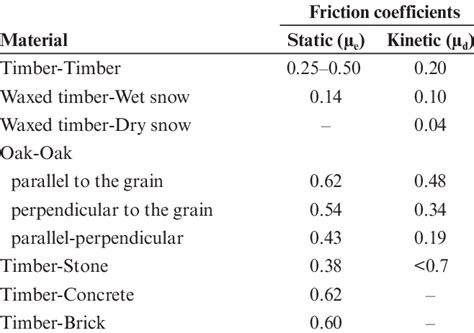 coefficient of friction of wood