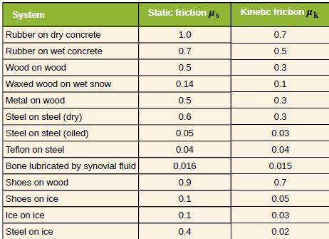 coefficient of friction of wood table