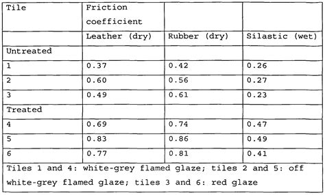 coefficient of friction vinyl tile