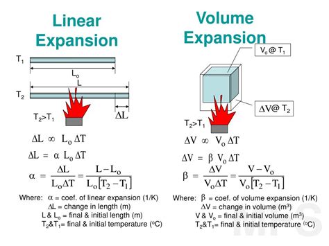 coefficient of linear thermal expansion