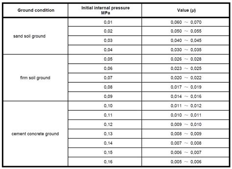 coefficient of rolling friction table