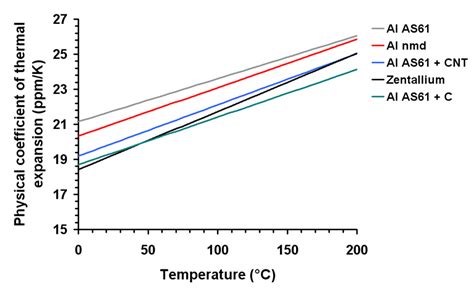 coefficient of thermal expansion aluminum