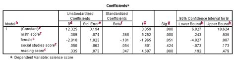 coefficient table spss interpretation