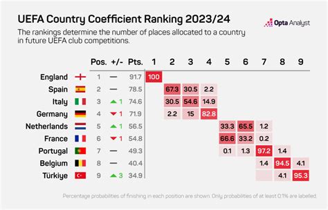 coefficient uefa 2022 2023