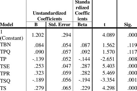coefficients in regression analysis