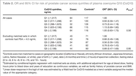 coenzyme q10 and enlarged prostate