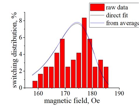 Coercive Distribution