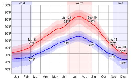 coeur d'alene weather by month