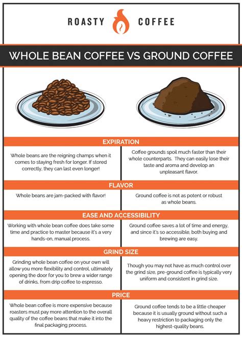 coffee beans vs ground
