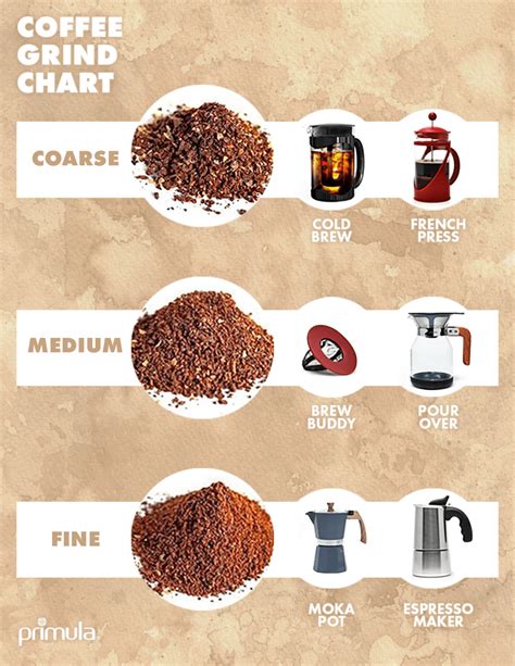 Coffee grind chart! Resep kopi, Kopi, Resep