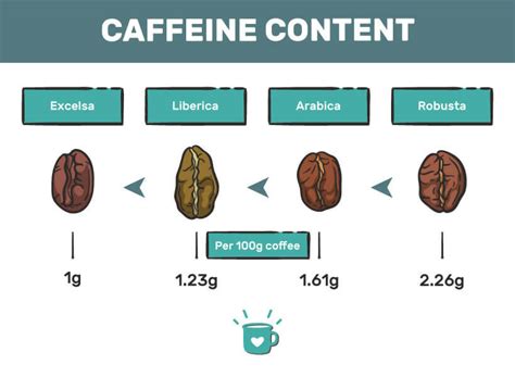 coffee bean caffeine content