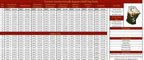 Coffee County School Pay Scale