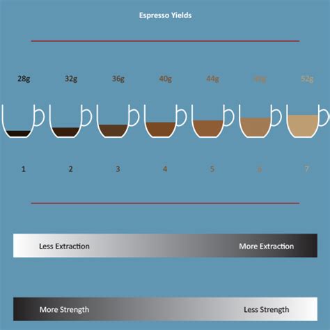 Coffee Extraction Yield