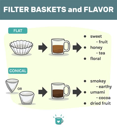 Coffee Filter Vs Basket