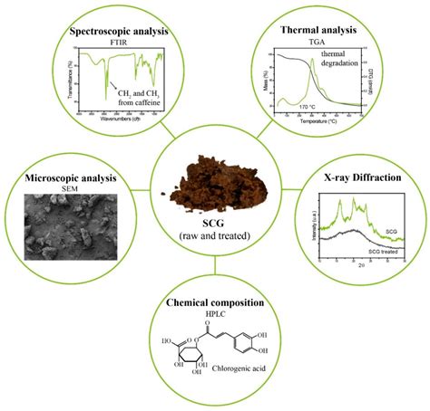 Coffee Grounds Npk Analysis
