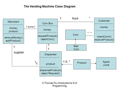 Coffee Machine Class Java