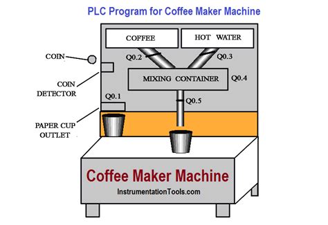 Coffee Machine Program In C#