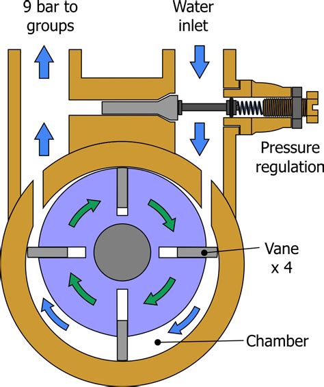 Coffee Machine Rotary Pump Pressure