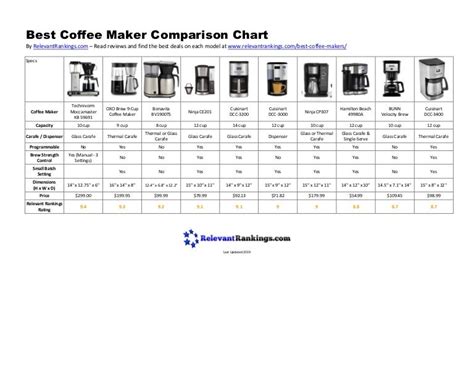 Coffee Maker Comparison Examples For Home Office Users