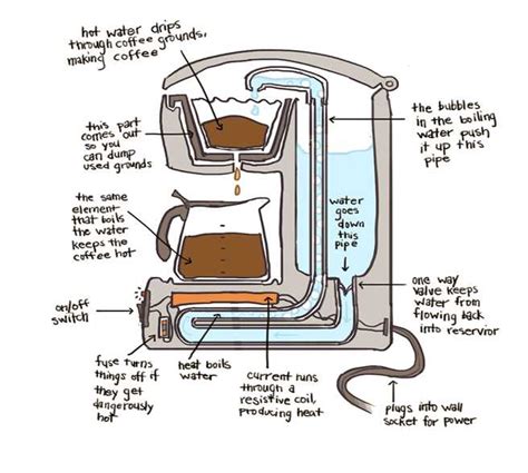 Coffee Maker Function