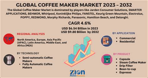 Coffee Maker Market Size