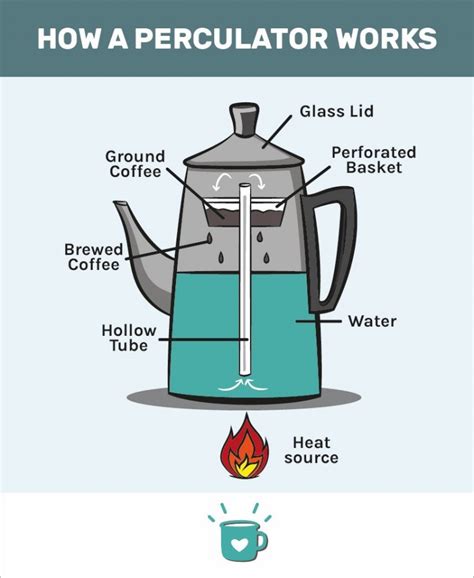 Coffee Percolator Work