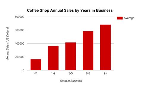 coffee shop cafe average sales per day
