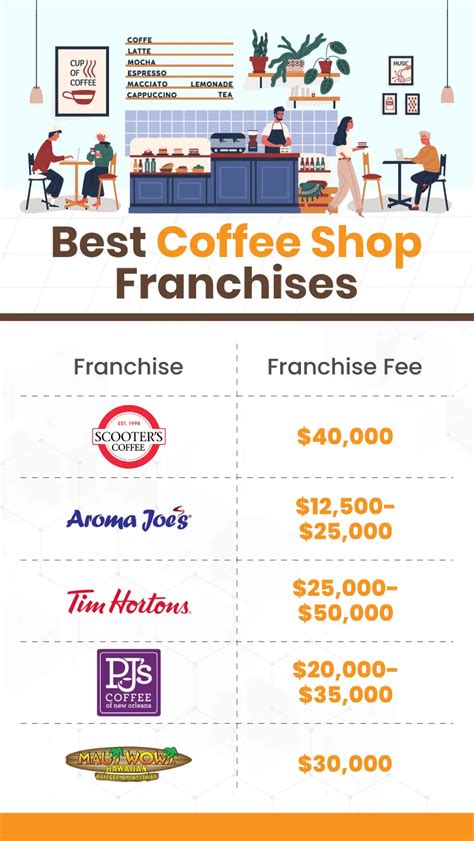 coffee shop franchise cost