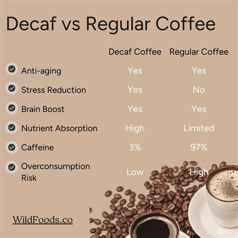 Coffee With Caffeine Vs Decaf