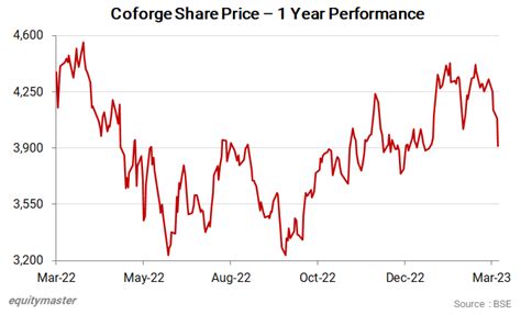 coforge share historical data