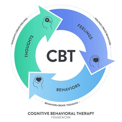 cognitive behavioural therapy explained