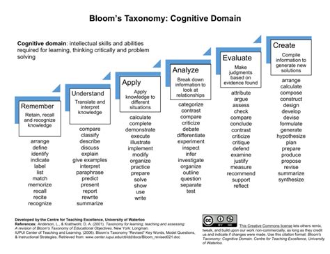 cognitive domain examples pdf