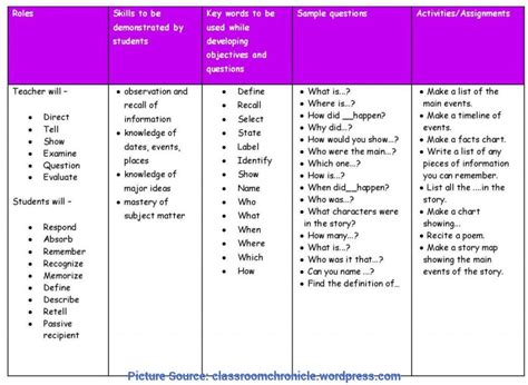 cognitive domain objectives examples in lesson plan