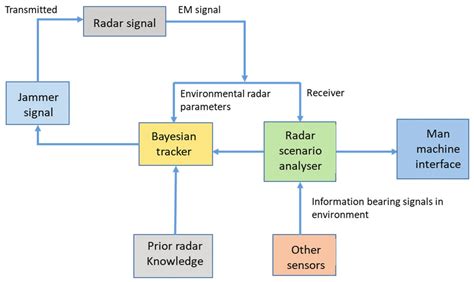 Cognitive Signal Processing