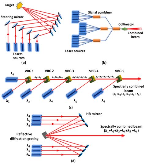 coherent and incoherent beam combining review