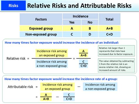 Cohort Study Attributable Risk